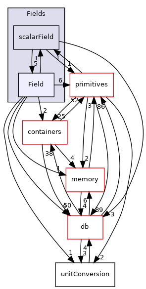 src/OpenFOAM/fields/Fields/Field