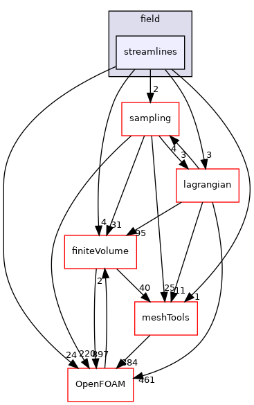 src/functionObjects/field/streamlines