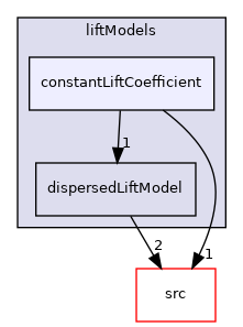 applications/modules/multiphaseEuler/interfacialModels/liftModels/constantLiftCoefficient