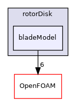 src/fvModels/rotorDisk/bladeModel