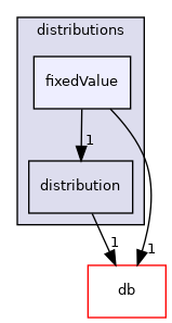 src/OpenFOAM/distributions/fixedValue