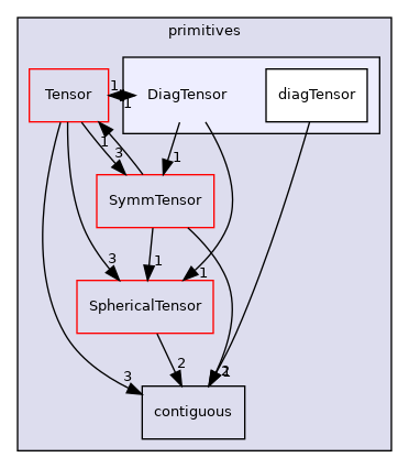 src/OpenFOAM/primitives/DiagTensor