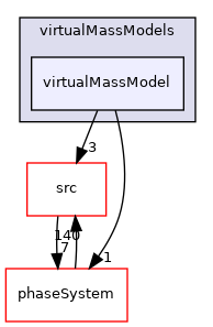 applications/modules/multiphaseEuler/interfacialModels/virtualMassModels/virtualMassModel