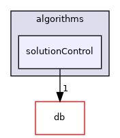 src/OpenFOAM/algorithms/solutionControl