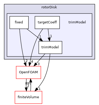 src/fvModels/rotorDisk/trimModel