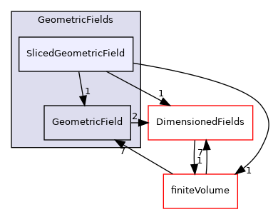 src/OpenFOAM/fields/GeometricFields/SlicedGeometricField