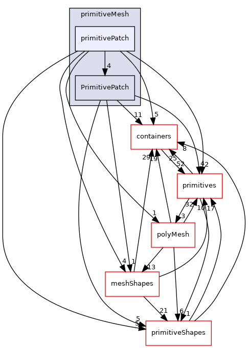 src/OpenFOAM/meshes/primitiveMesh/primitivePatch