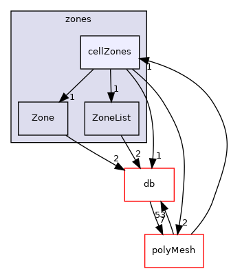 src/OpenFOAM/meshes/zones/cellZones