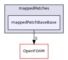 src/meshTools/mappedPatches/mappedPatchBaseBase