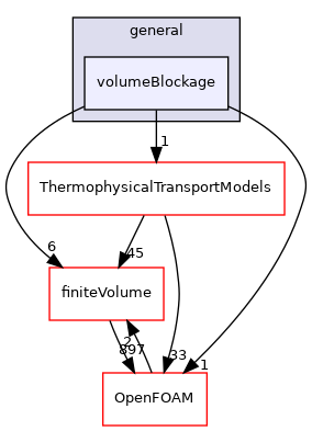 src/fvModels/general/volumeBlockage