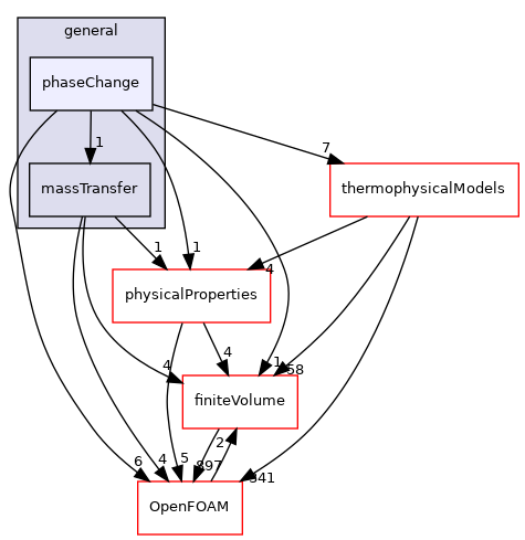 src/fvModels/general/phaseChange