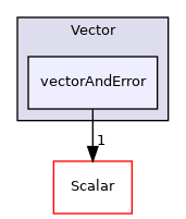 src/OpenFOAM/primitives/Vector/vectorAndError