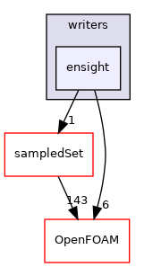 src/sampling/sampledSurface/writers/ensight