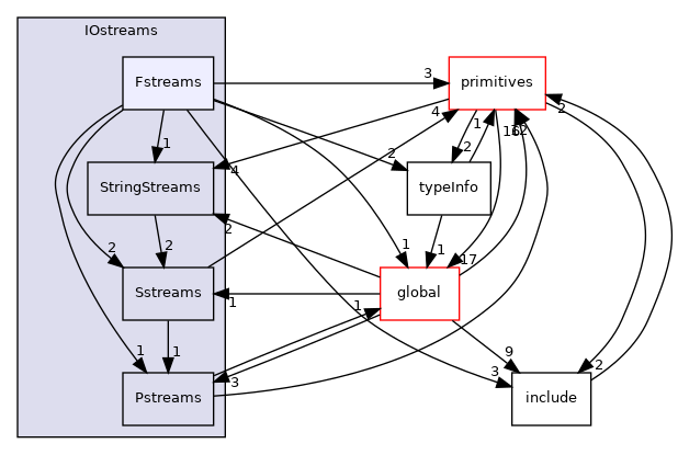 src/OpenFOAM/db/IOstreams/Fstreams