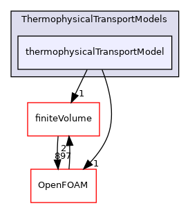 src/ThermophysicalTransportModels/thermophysicalTransportModel