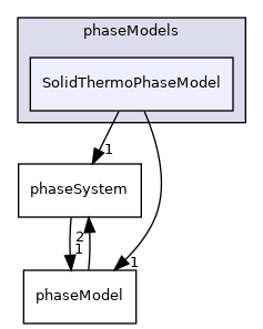 applications/modules/multiphaseEuler/phaseSystem/phaseModels/SolidThermoPhaseModel
