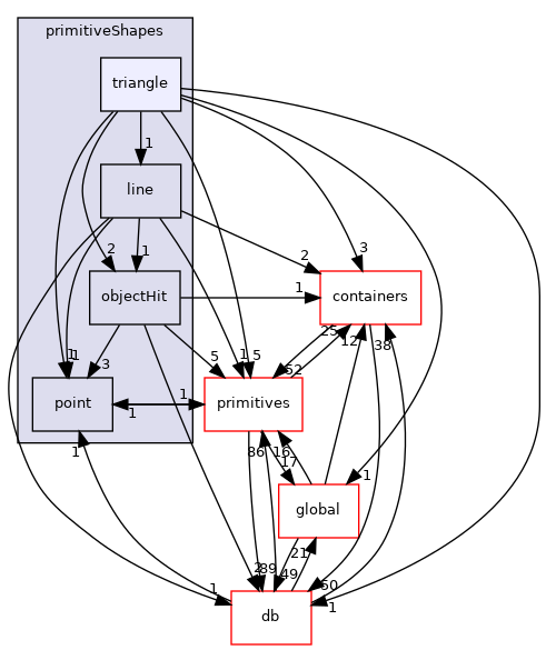 src/OpenFOAM/meshes/primitiveShapes/triangle