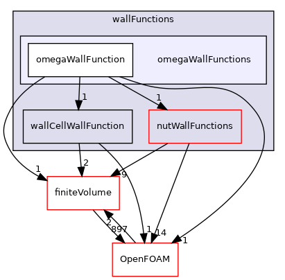 src/MomentumTransportModels/momentumTransportModels/derivedFvPatchFields/wallFunctions/omegaWallFunctions