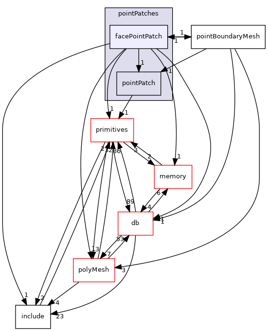 src/OpenFOAM/meshes/pointMesh/pointPatches/facePointPatch