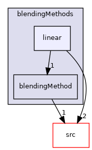 applications/modules/multiphaseEuler/phaseSystem/BlendedInterfacialModel/blendingMethods/linear