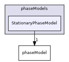 applications/modules/multiphaseEuler/phaseSystem/phaseModels/StationaryPhaseModel
