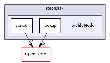 src/fvModels/rotorDisk/profileModel