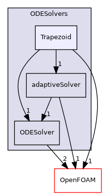 src/ODE/ODESolvers/Trapezoid