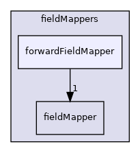 src/OpenFOAM/fields/Fields/fieldMappers/forwardFieldMapper