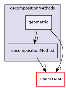 src/parallel/decompose/decompositionMethods/geometric