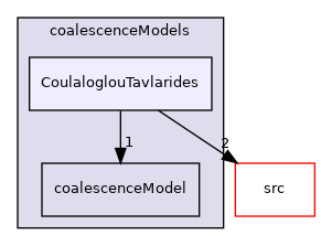 applications/modules/multiphaseEuler/populationBalance/coalescenceModels/CoulaloglouTavlarides