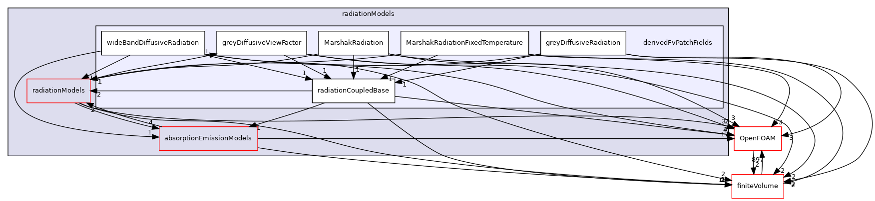 src/radiationModels/derivedFvPatchFields