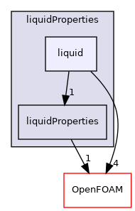 src/thermophysicalModels/thermophysicalProperties/liquidProperties/liquid