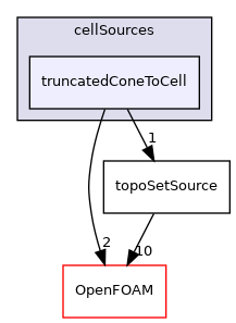 src/meshTools/sets/cellSources/truncatedConeToCell