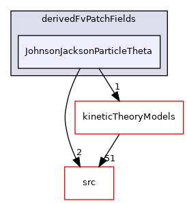 applications/modules/multiphaseEuler/momentumTransportModels/derivedFvPatchFields/JohnsonJacksonParticleTheta