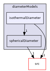 applications/modules/multiphaseEuler/phaseSystem/diameterModels/isothermalDiameter