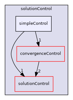 src/finiteVolume/cfdTools/general/solutionControl/simpleControl