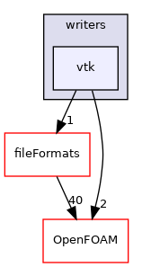 src/sampling/sampledSurface/writers/vtk