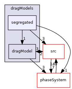 applications/modules/multiphaseEuler/interfacialModels/dragModels/segregated