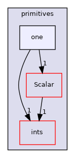 src/OpenFOAM/primitives/one