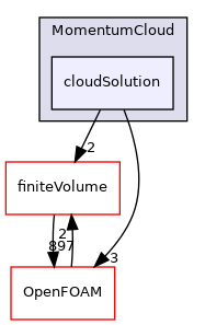 src/lagrangian/parcel/clouds/Templates/MomentumCloud/cloudSolution