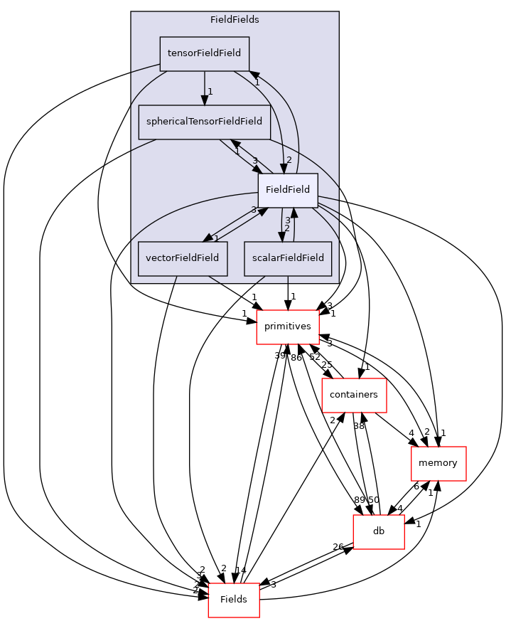 src/OpenFOAM/fields/FieldFields/FieldField