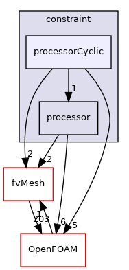 src/finiteVolume/fields/fvPatchFields/constraint/processorCyclic