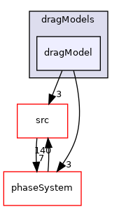 applications/modules/multiphaseEuler/interfacialModels/dragModels/dragModel