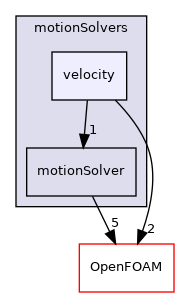 src/motionSolvers/velocity