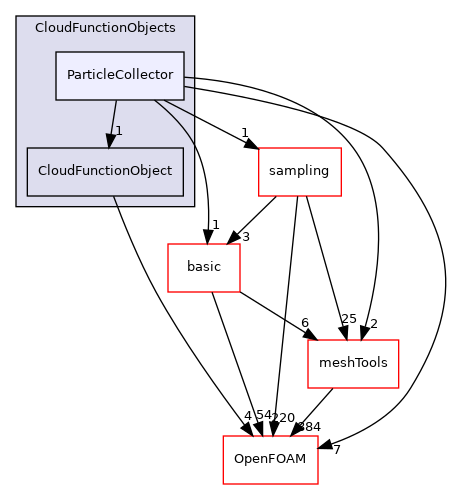 src/lagrangian/parcel/submodels/CloudFunctionObjects/ParticleCollector