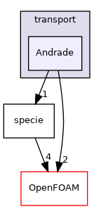 src/thermophysicalModels/specie/transport/Andrade