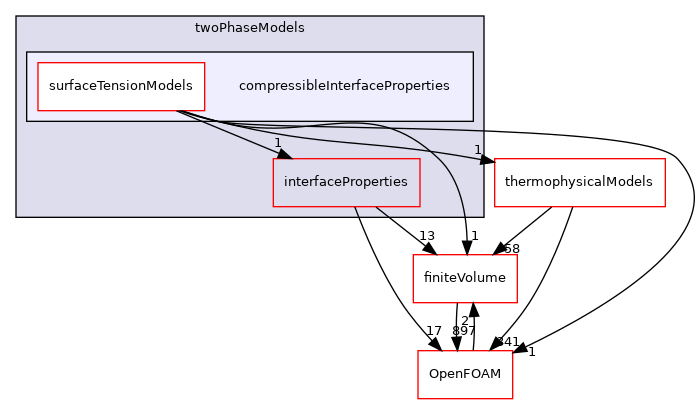 src/twoPhaseModels/compressibleInterfaceProperties