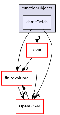 src/lagrangian/functionObjects/dsmcFields