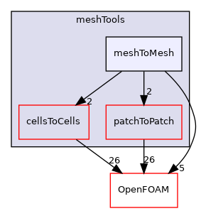 src/meshTools/meshToMesh