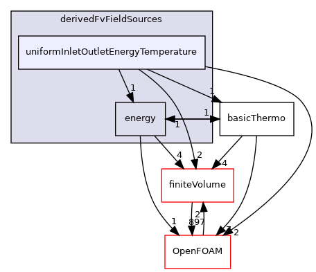 src/thermophysicalModels/basic/derivedFvFieldSources/uniformInletOutletEnergyTemperature